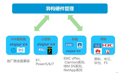 6大難題，1個(gè)對(duì)策 InCloudManager 輕松應(yīng)對(duì)軟件定義數(shù)據(jù)中心
